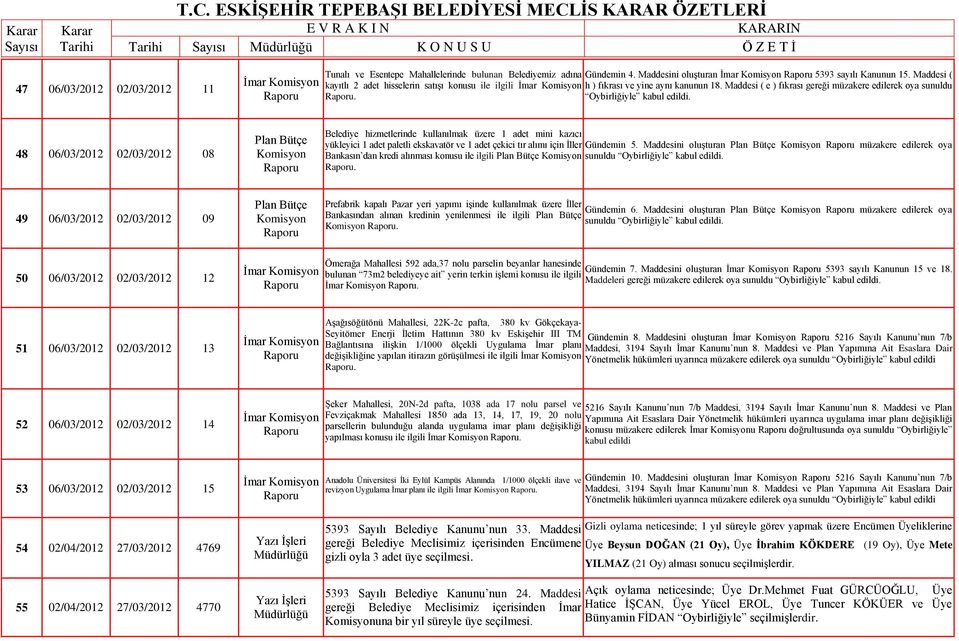 48 06/03/2012 02/03/2012 08 Belediye hizmetlerinde kullanılmak üzere 1 adet mini kazıcı yükleyici 1 adet paletli ekskavatör ve 1 adet çekici tır alımı için İller Gündemin 5.