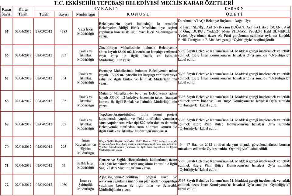 Asil yapılması konusu ile ilgili nün 1-) Ömer DURU : Yedek2-) Mete YILMAZ: Yedek3-) Halil SÜMERLİ: yazısı. Yedek Üye olmak üzere Ak Parti gurubunun çekimser oylarına karşılık Birlik Tüzüğünün 7.