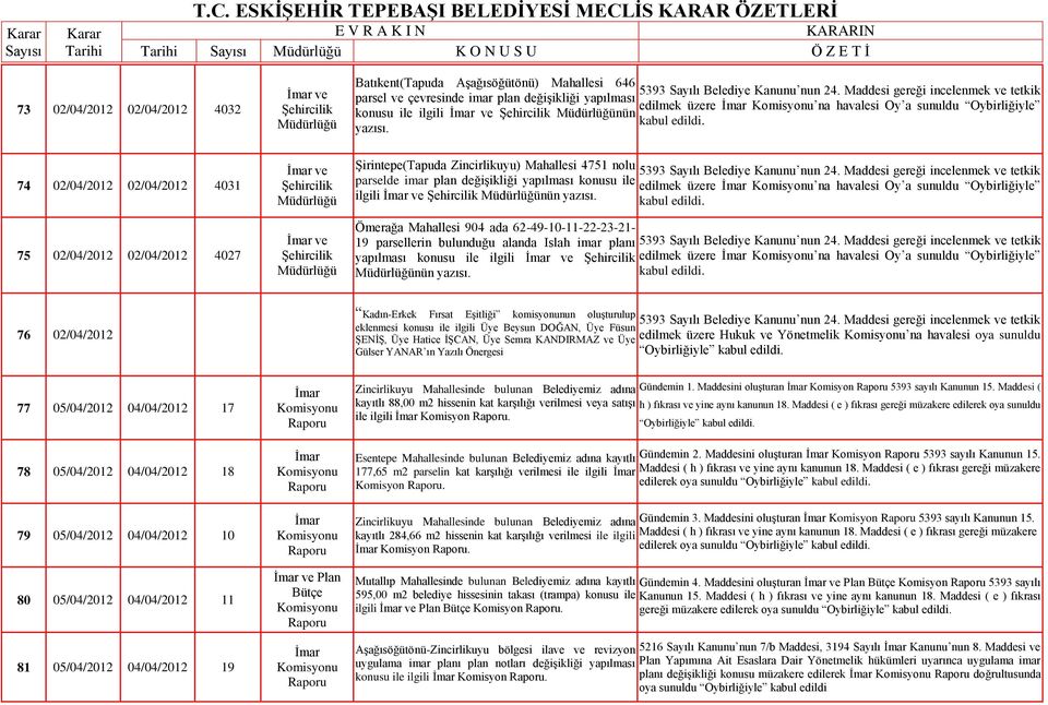 74 02/04/2012 02/04/2012 4031 75 02/04/2012 02/04/2012 4027 Şirintepe(Tapuda Zincirlikuyu) Mahallesi 4751 nolu 5393 Sayılı Belediye Kanunu nun 24.