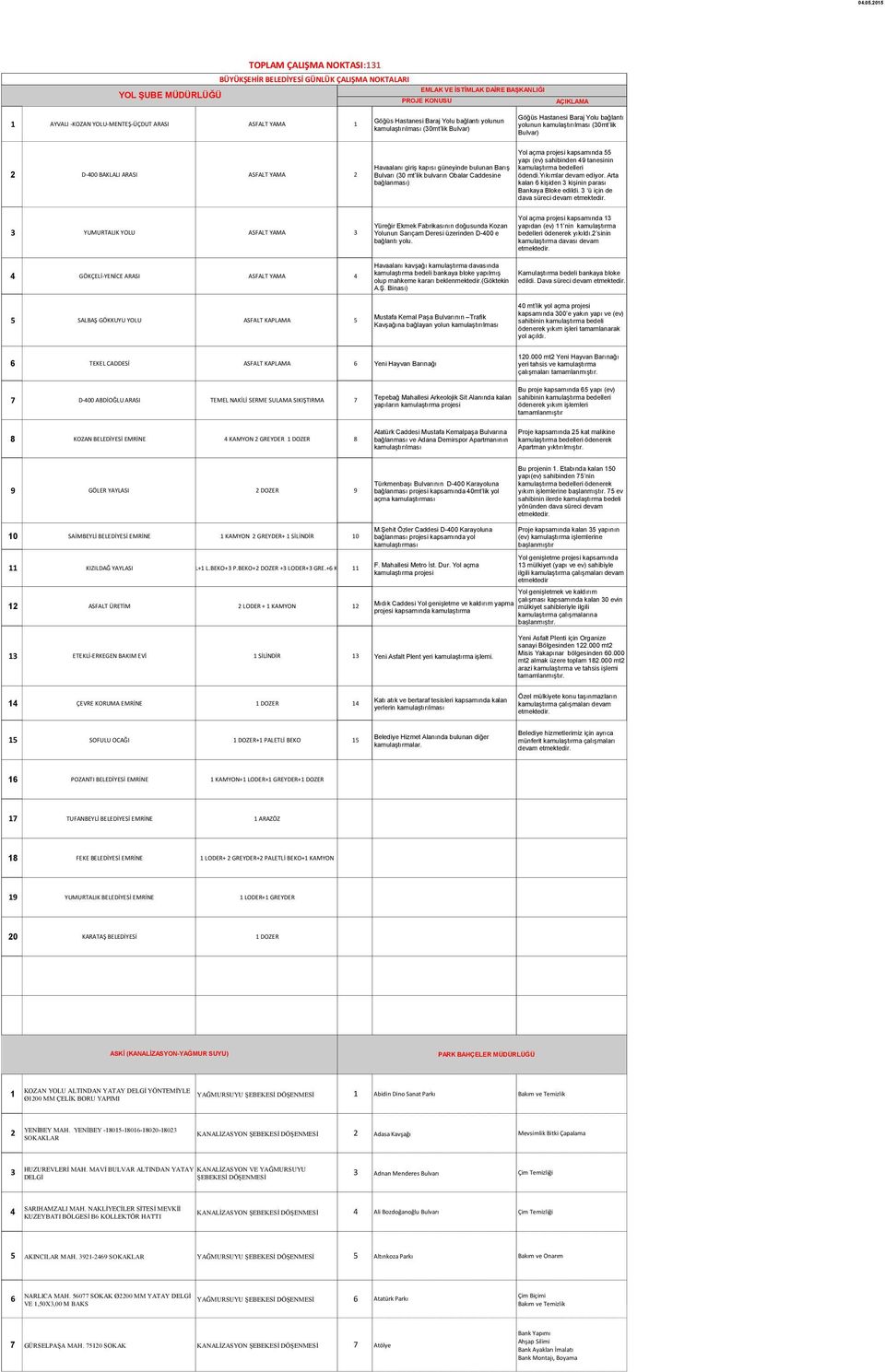 2 Havaalanı giriş kapısı güneyinde bulunan Barış Bulvarı (30 mt lik bulvarın Obalar Caddesine bağlanması) Yol açma projesi kapsamında 55 yapı (ev) sahibinden 49 tanesinin kamulaştırma bedelleri