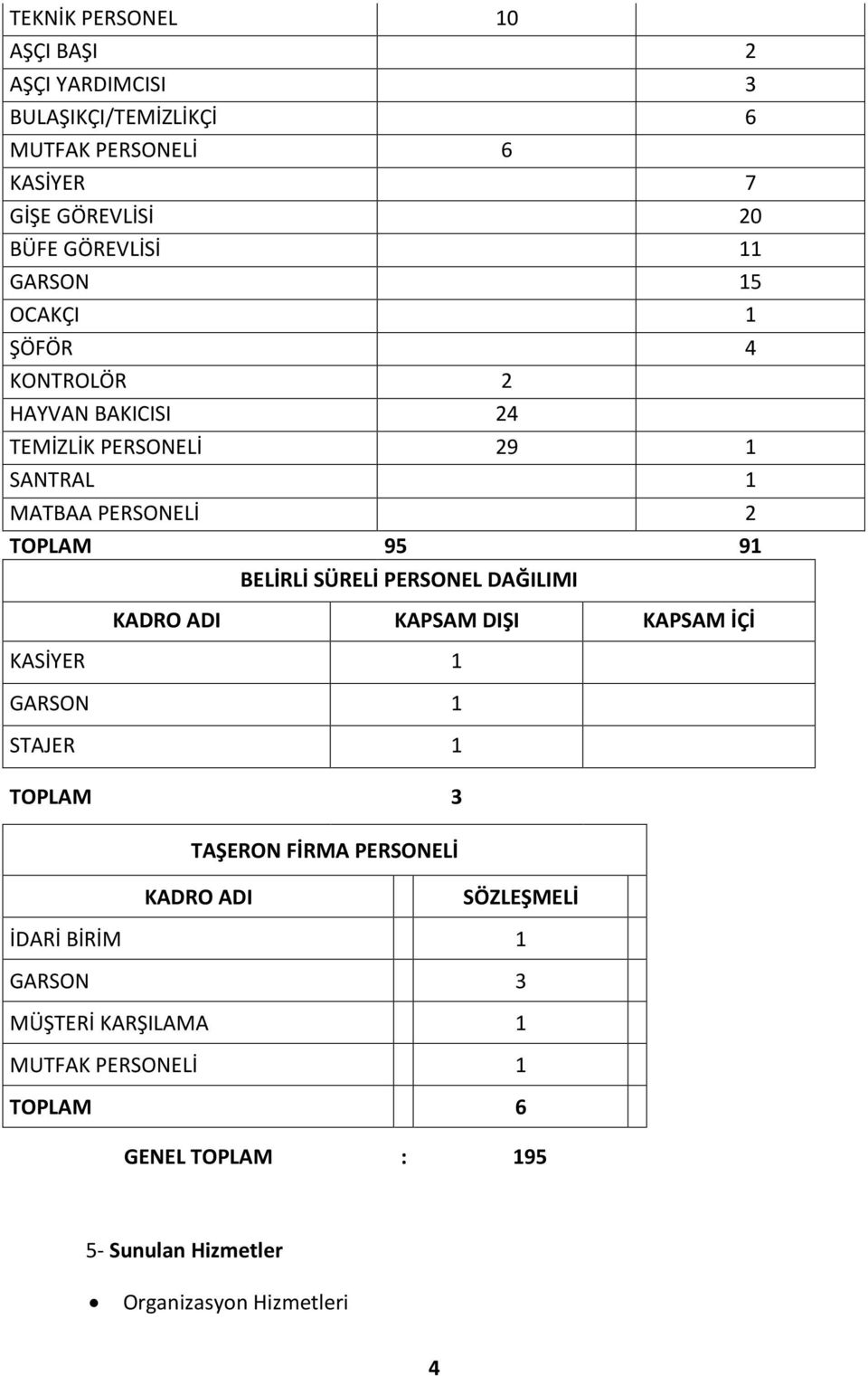 SÜRELİ PERSONEL DAĞILIMI KADRO ADI KAPSAM DIŞI KAPSAM İÇİ KASİYER 1 GARSON 1 STAJER 1 TOPLAM 3 TAŞERON FİRMA PERSONELİ KADRO ADI