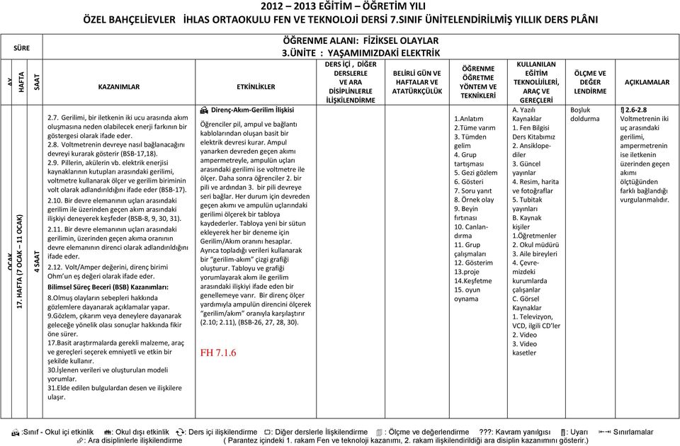 elektrik enerjisi kaynaklarının kutupları arasındaki gerilimi, voltmetre kullanarak ölçer ve gerilim biriminin volt olarak adlandırıldığını ifade eder (BSB-17). 2.10.