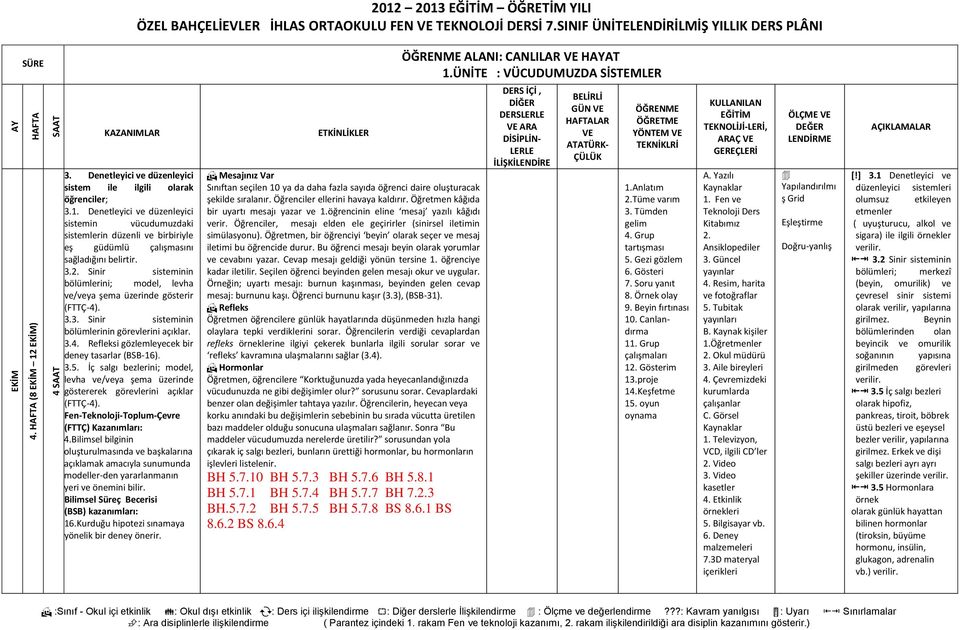 3.5. İç salgı bezlerini; model, levha ve/veya şema üzerinde göstererek görevlerini açıklar (FTTÇ-4). Fen-Teknoloji-Toplum-Çevre (FTTÇ) Kazanımları: 4.