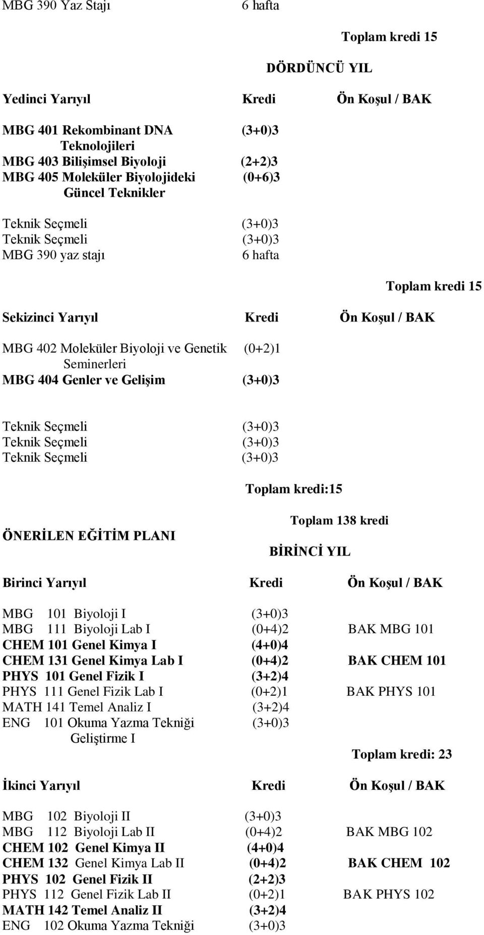 Gelişim (3+0)3 Toplam kredi:15 ÖNERĠLEN EĞĠTĠM PLANI Toplam 138 kredi BĠRĠNCĠ YIL Birinci Yarıyıl Kredi Ön Koşul / BAK MBG 101 Biyoloji I (3+0)3 MBG 111 Biyoloji Lab I (0+4)2 BAK MBG 101 CHEM 101