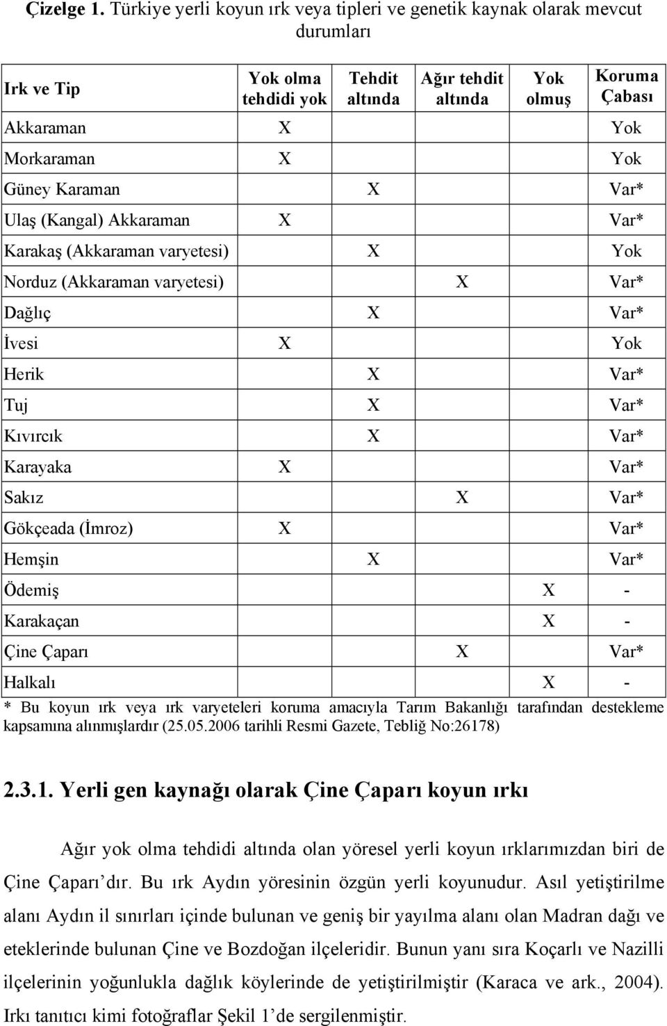 Yok Güney Karaman X Var* Ulaş (Kangal) Akkaraman X Var* Karakaş (Akkaraman varyetesi) X Yok Norduz (Akkaraman varyetesi) X Var* Dağlıç X Var* İvesi X Yok Herik X Var* Tuj X Var* Kıvırcık X Var*