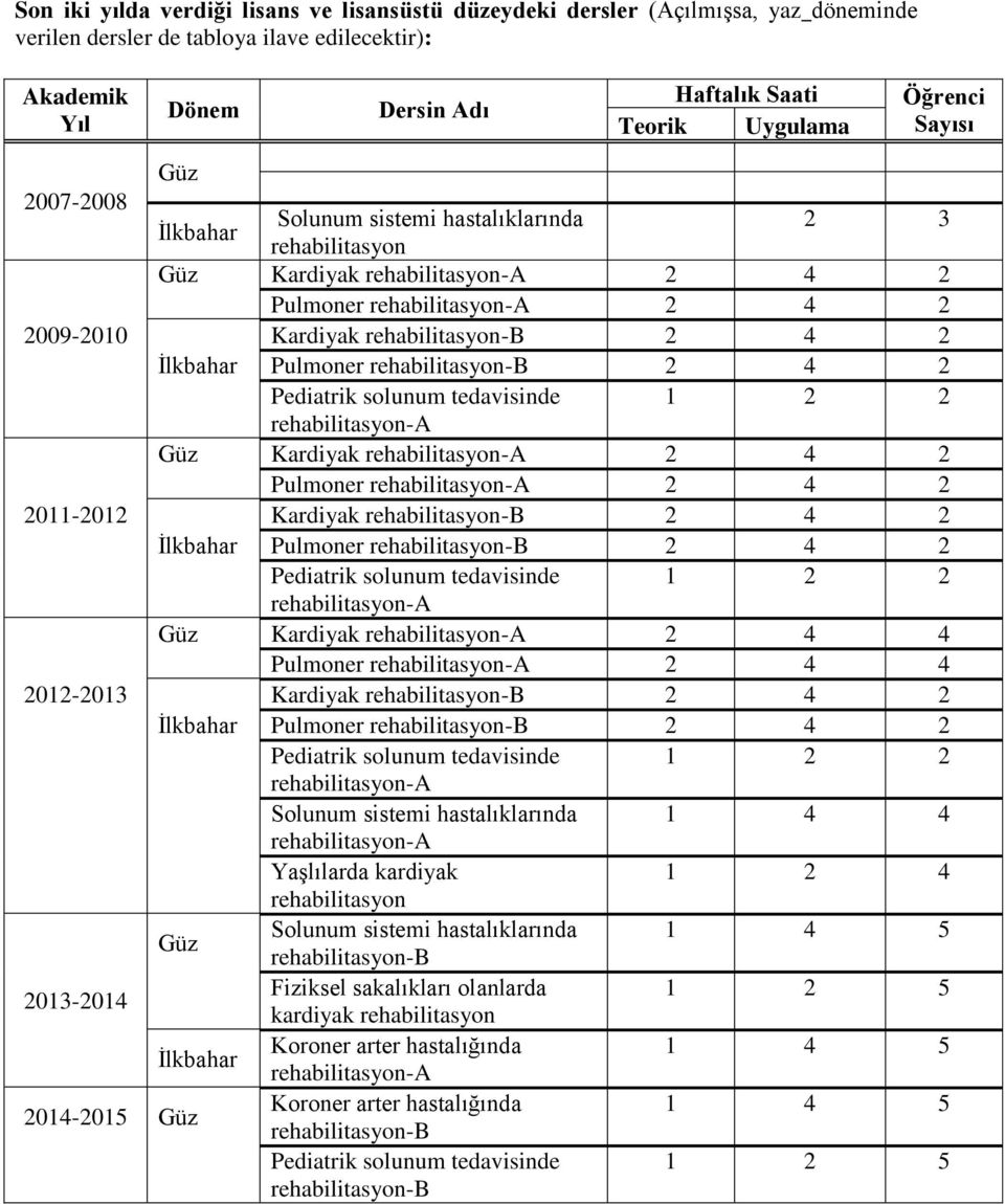 İlkbahar Pulmoner rehabilitasyon-b 2 4 2 Pediatrik solunum tedavisinde 1 2 2 rehabilitasyon-a Güz Kardiyak rehabilitasyon-a 2 4 2 Pulmoner rehabilitasyon-a 2 4 2 2011-2012 Kardiyak rehabilitasyon-b 2