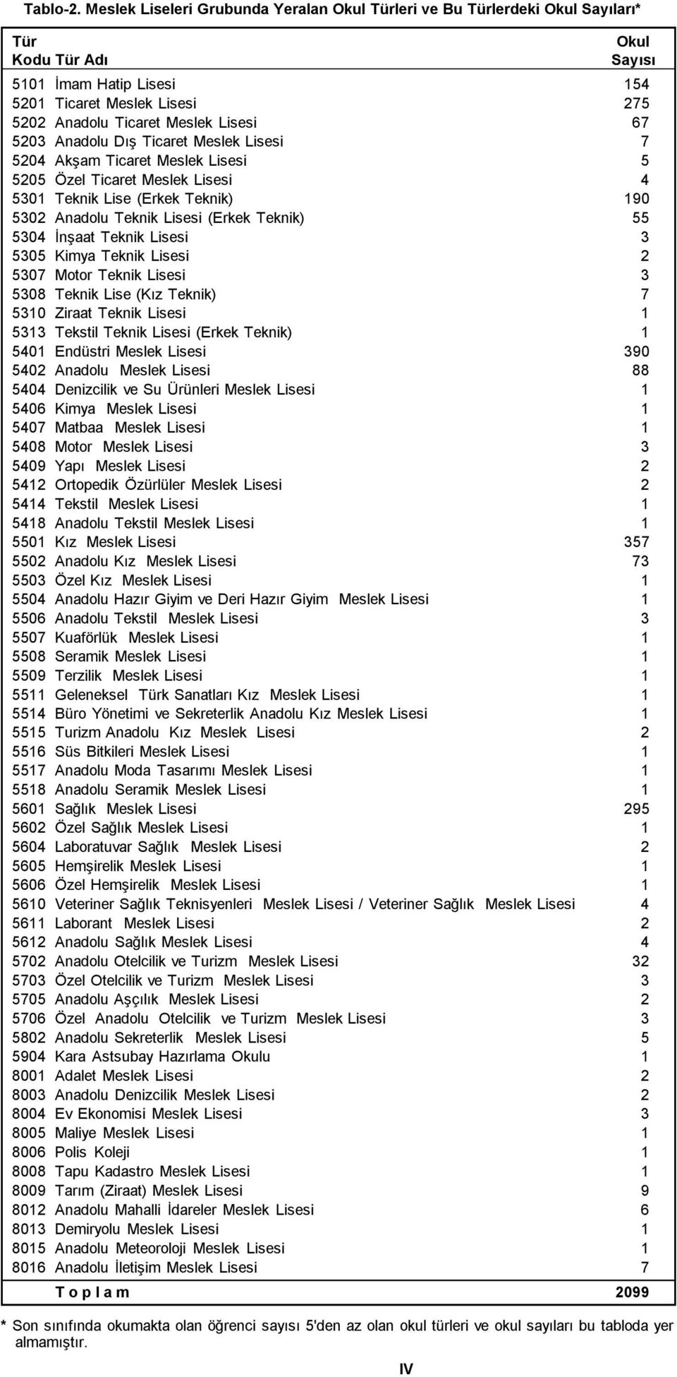 67 5203 Anadolu Dış Ticaret Meslek Lisesi 7 5204 Akşam Ticaret Meslek Lisesi 5 5205 Özel Ticaret Meslek Lisesi 4 5301 Teknik Lise (Erkek Teknik) 190 5302 Anadolu Teknik Lisesi (Erkek Teknik) 55 5304