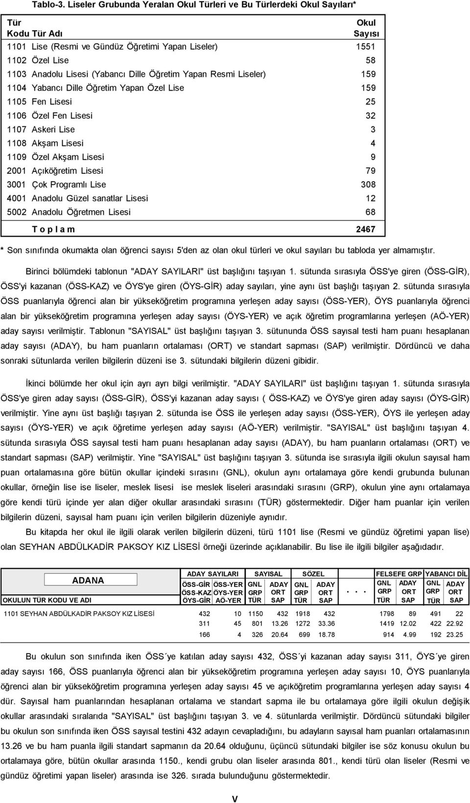 (Yabancı Dille Öğretim Yapan Resmi Liseler) 159 1104 Yabancı Dille Öğretim Yapan Özel Lise 159 1105 Fen Lisesi 25 1106 Özel Fen Lisesi 32 1107 Askeri Lise 3 1108 Akşam Lisesi 4 1109 Özel Akşam Lisesi