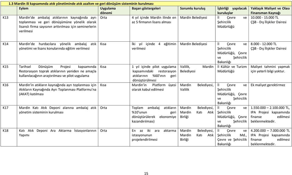 Maliyet ve Olası Finansman Kaynağı 10.000-15.
