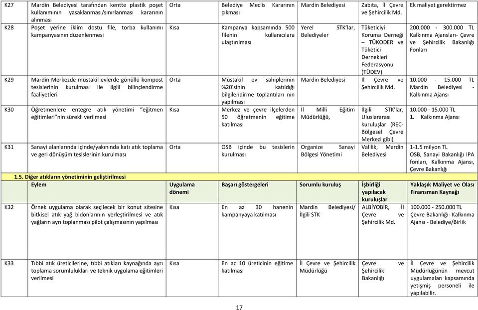 içinde/yakınında katı atık toplama ve geri dönüşüm tesislerinin kurulması 1.5.