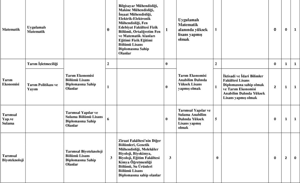 Lisans Diplomasına sahip ve Tarım Ekonomisi Anabilim 2 Tarımsal Yap.