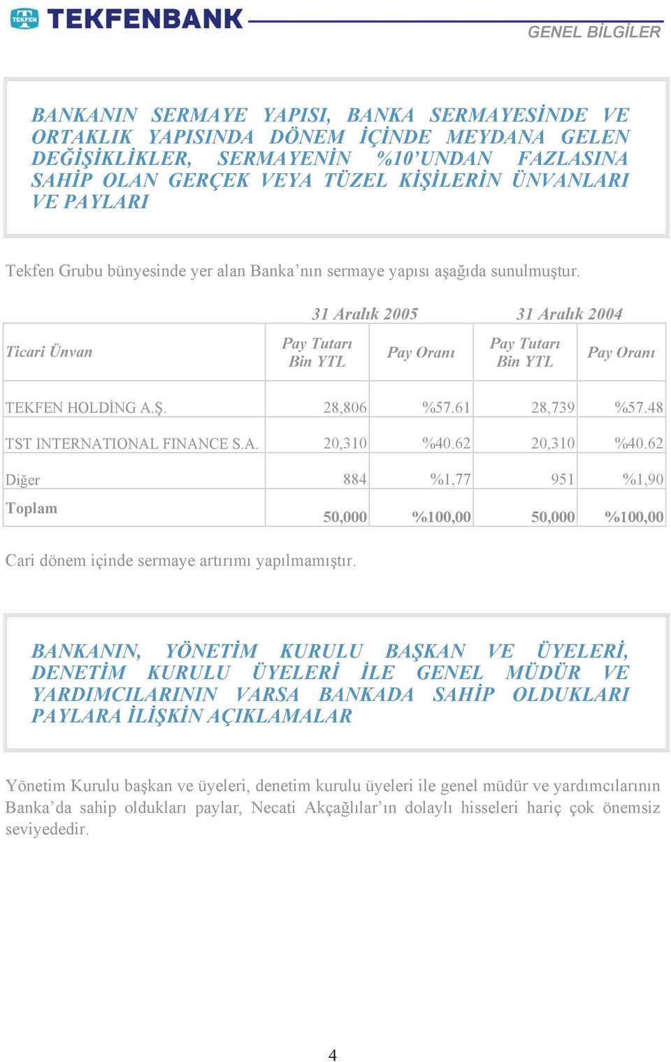 Ticari Ünvan 31 Aralık 2005 31 Aralık 2004 Pay Tutarı Bin YTL Pay Oranı Pay Tutarı Bin YTL Pay Oranı TEKFEN HOLDİNG A.Ş. 28,806 %57.61 28,739 %57.48 TST INTERNATIONAL FINANCE S.A. 20,310 %40.