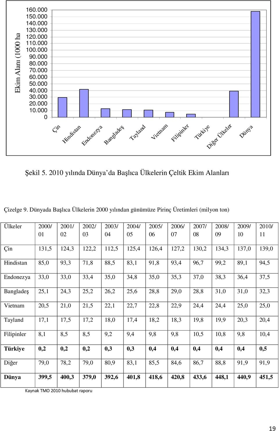 Dünyada Başlıca Ülkelerin 2000 yılından günümüze Pirinç Üretimleri (milyon ton) Ülkeler 2000/ 01 2001/ 02 2002/ 03 2003/ 04 2004/ 05 2005/ 06 2006/ 07 2007/ 08 2008/ 09 2009/ 10 2010/ 11 Çin 131,5