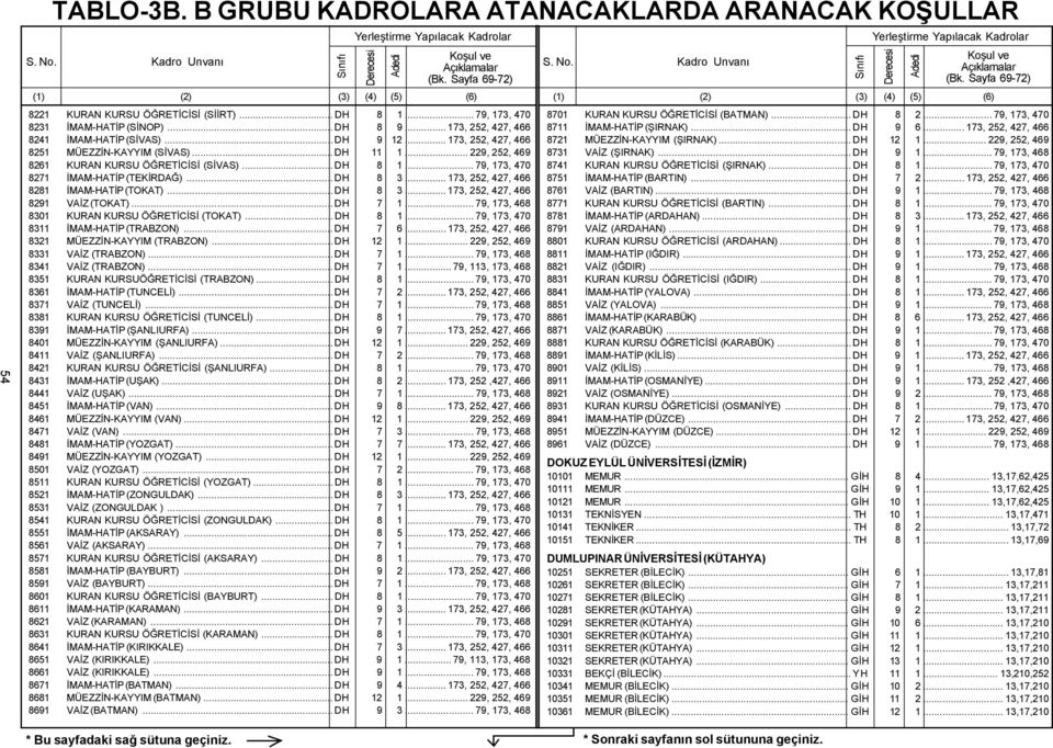 .. 173, 252, 427, 466 8281 İMAM-HATİP (TOKAT)... DH 8 3... 173, 252, 427, 466 8291 VAİZ (TOKAT)... DH 7 1... 79, 173, 468 8301 KURAN KURSU ÖĞRETİCİSİ (TOKAT)... DH 8 1.