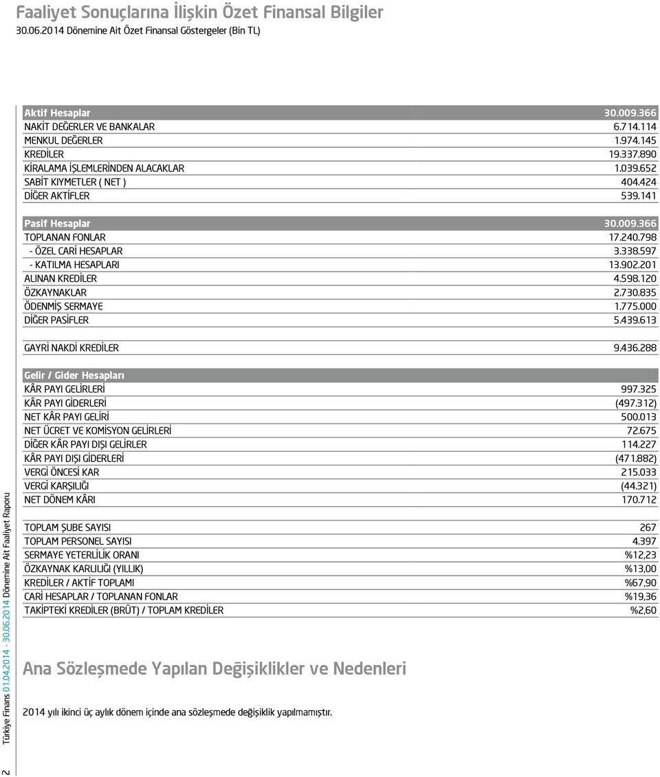 338.597 - KATILMA HESAPLARI 13.902.201 ALINAN KREDİLER 4.598.120 ÖZKAYNAKLAR 2.730.835 ÖDENMİŞ SERMAYE 1.775.000 DİĞER PASİFLER 5.439.613 GAYRİ NAKDİ KREDİLER 9.436.288 2 Türkiye Finans 01.04.2014-30.