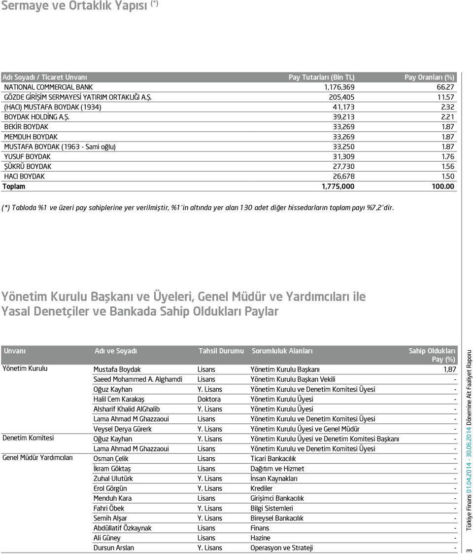 76 ŞÜKRÜ BOYDAK 27,730 1.56 HACI BOYDAK 26,678 1.50 Toplam 1,775,000 100.