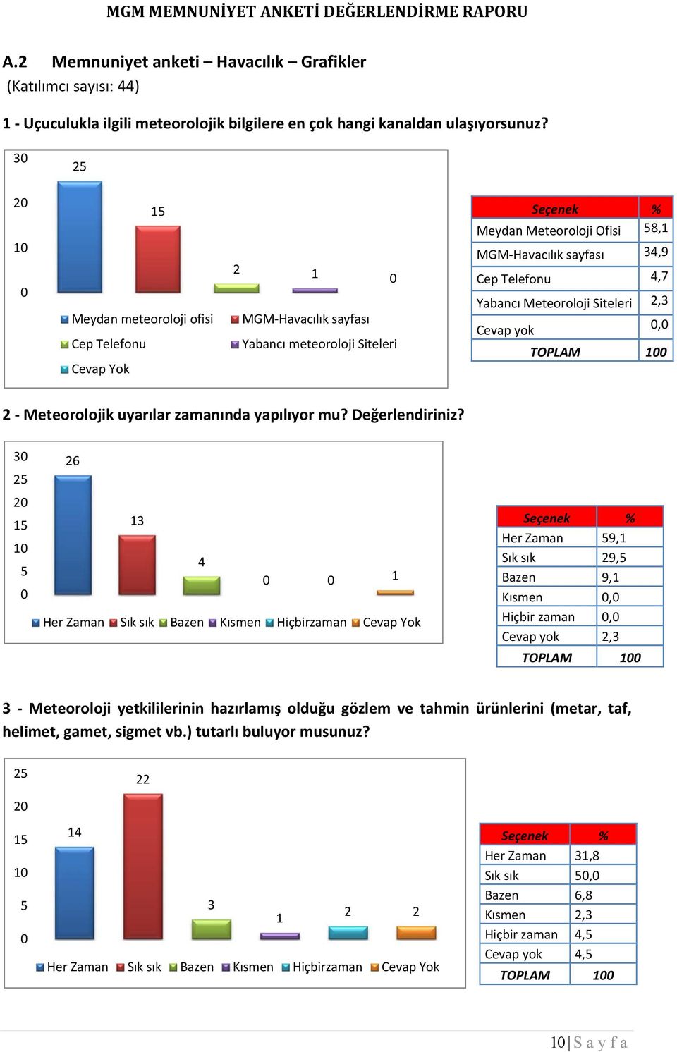 Siteleri 2,3 Cevap yok, TOPLAM 1 2 Meteorolojik uyarılar zamanında yapılıyor mu? Değerlendiriniz?