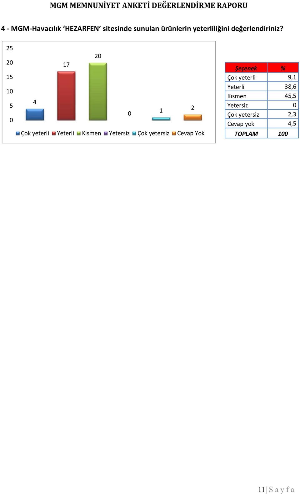 25 2 15 1 5 2 17 4 1 2 Çok yeterli Yeterli Yetersiz Çok