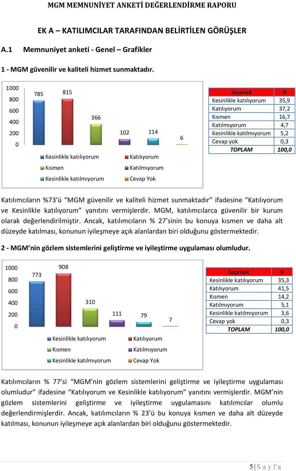 MGM, katılımcılarca güvenilir bir kurum olarak değerlendirilmiştir.