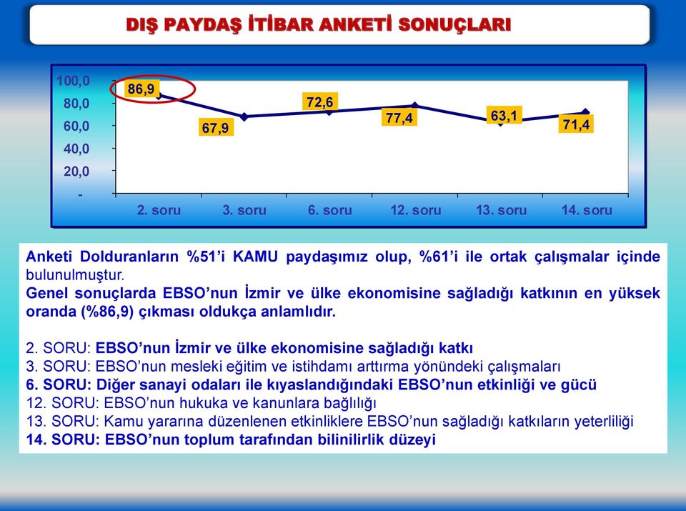 Genel sonuçlarda EBSO nun Ġzmir ve ülke ekonomisine sağladığı katkının en yüksek oranda (%86,9) çıkması oldukça anlamlıdır. 2. SORU: EBSO nun Ġzmir ve ülke ekonomisine sağladığı katkı 3.