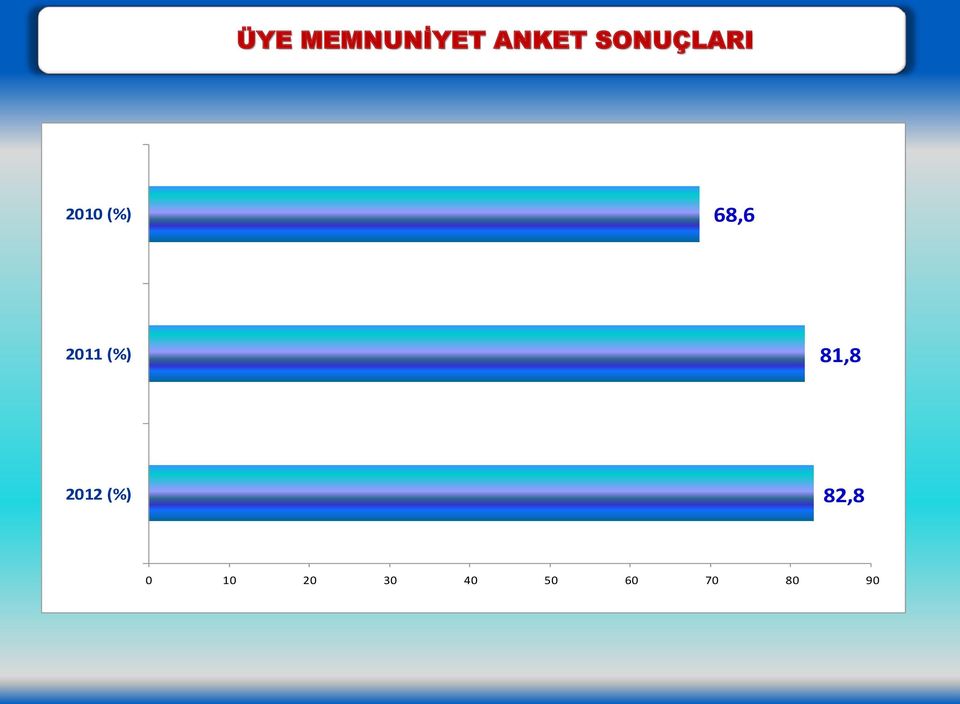 2011 (%) 81,8 2012 (%)