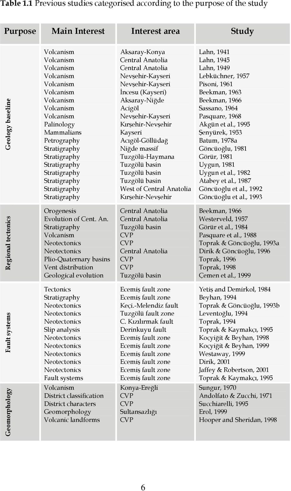 Volcanism Volcanism Palinology Mammalians Petrography Stratigraphy Stratigraphy Stratigraphy Stratigraphy Stratigraphy Stratigraphy Stratigraphy Aksaray-Konya Central Anatolia Central Anatolia