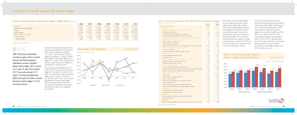 512 9.269 14.967 19.413 18.721 22.288 İmalat Sanayi 74.798 79.000 93.804 84.735 99.229 128.950 132.598 GIDA VE İÇECEK SANAYİ 8.001 9.165 10.984 11.856 13.043 14.700 17.303 Gıda Sanayi 7.192 8.190 9.