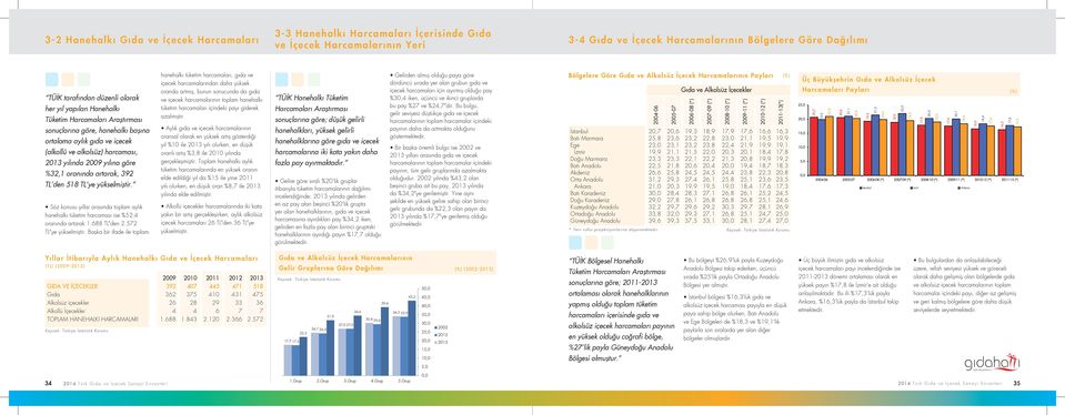 oranında artarak, 392 TL den 518 TL ye yükselmiştir. Söz konusu yıllar arasında toplam aylık hanehalkı tüketim harcaması ise %52,4 oranında artarak 1.688 TL den 2.572 TL ye yükselmiştir.