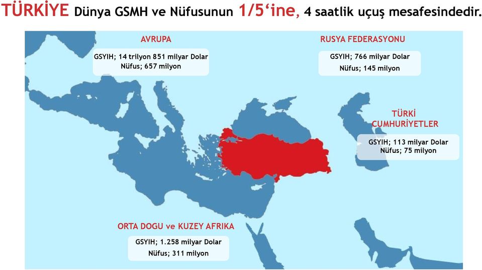 GSYIH; 766 milyar Dolar Nüfus; 145 milyon TÜRKİ CUMHURİYETLER GSYIH; 113 milyar