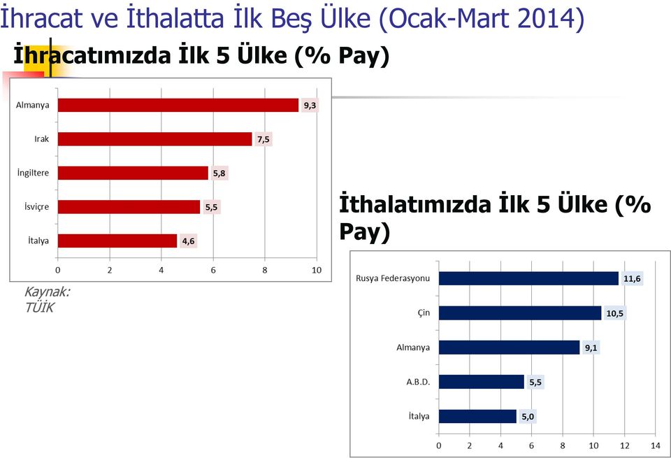 İhracatımızda İlk 5 Ülke (% Pay)