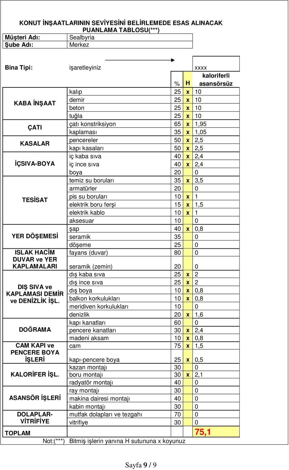 sıva 40 x 2,4 boya 20 0 temiz su boruları 35 x 3,5 armatürler 20 0 TESĐSAT pis su boruları 10 x 1 elektrik boru ferşi 15 x 1,5 elektrik kablo 10 x 1 aksesuar 10 0 şap 40 x 0,8 YER DÖŞEMESĐ seramik 35