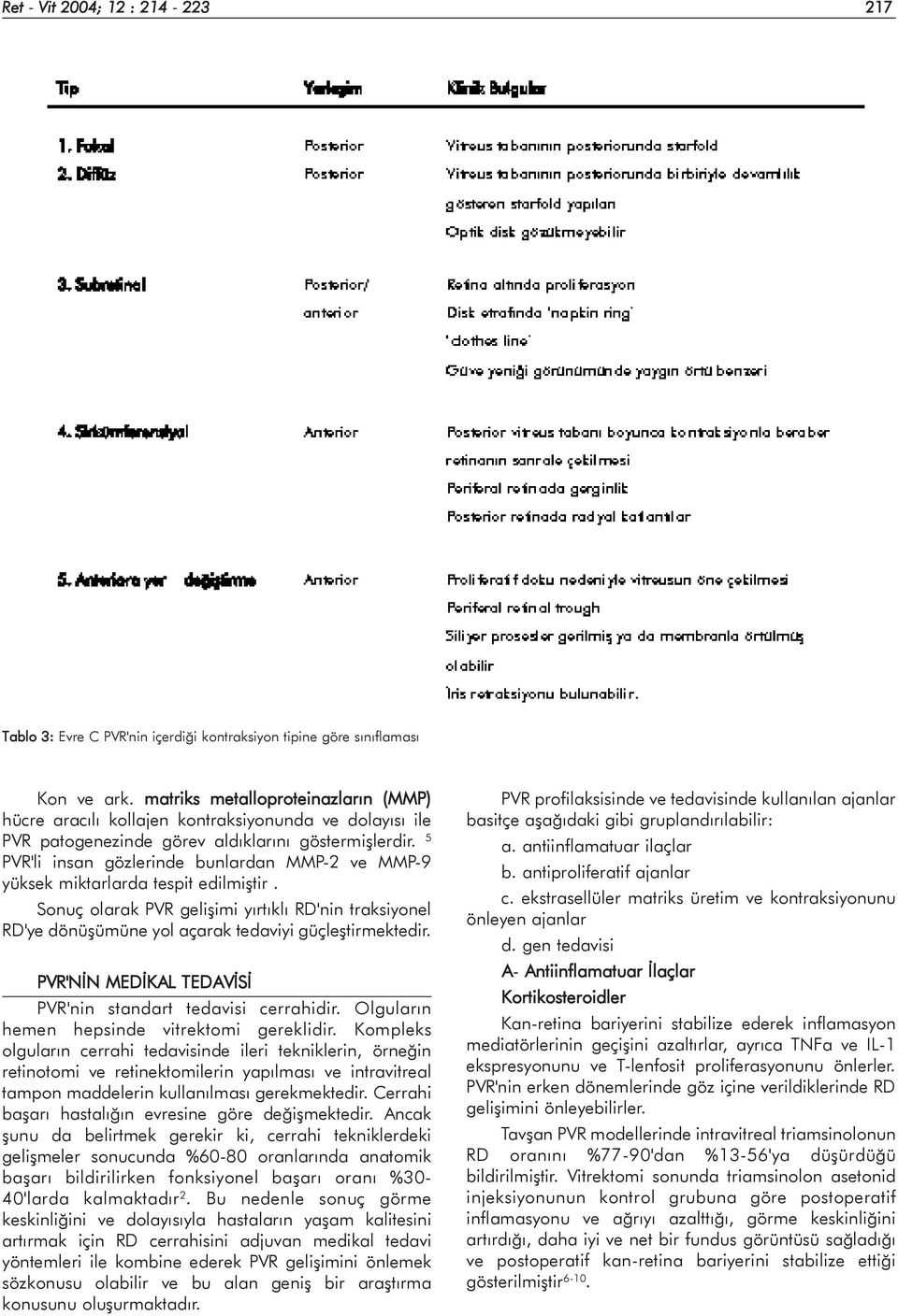 5 PVR'li insan gözlerinde bunlardan MMP-2 ve MMP-9 yüksek miktarlarda tespit edilmiþtir. Sonuç olarak PVR geliþimi yýrtýklý RD'nin traksiyonel RD'ye dönüþümüne yol açarak tedaviyi güçleþtirmektedir.