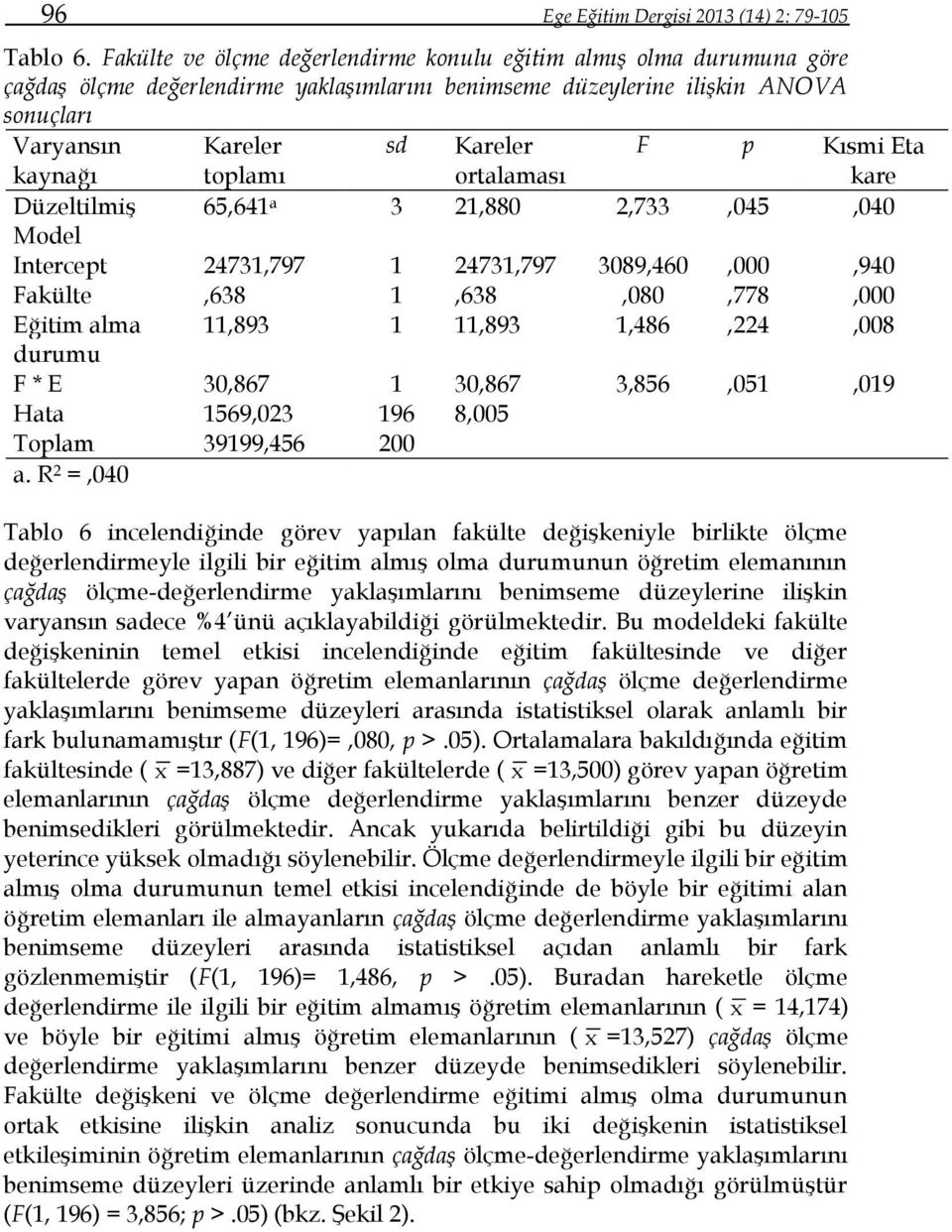 Kareler ortalaması F p Kısmi Eta kare Düzeltilmiş 65,641 a 3 21,880 2,733,045,040 Model Intercept 24731,797 1 24731,797 3089,460,000,940 Fakülte,638 1,638,080,778,000 Eğitim alma 11,893 1 11,893