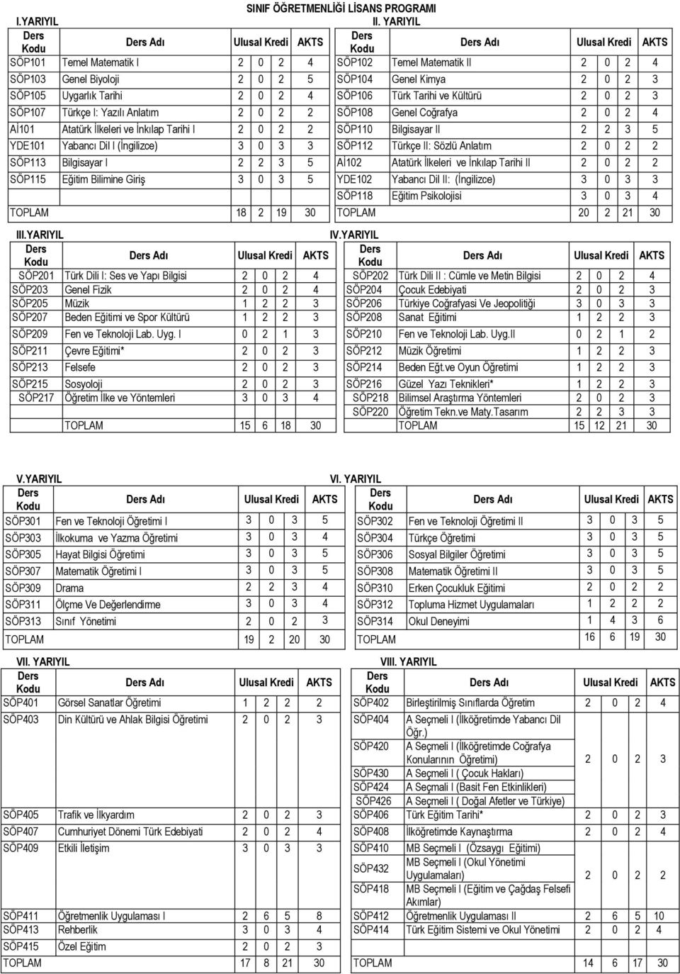 0 2 3 SÖP105 Uygarlık Tarihi 2 0 2 4 SÖP106 Türk Tarihi ve Kültürü 2 0 2 3 SÖP107 Türkçe I: Yazılı Anlatım 2 0 2 2 SÖP108 Genel Coğrafya 2 0 2 4 Aİ101 Atatürk İlkeleri ve İnkılap Tarihi I 2 0 2 2