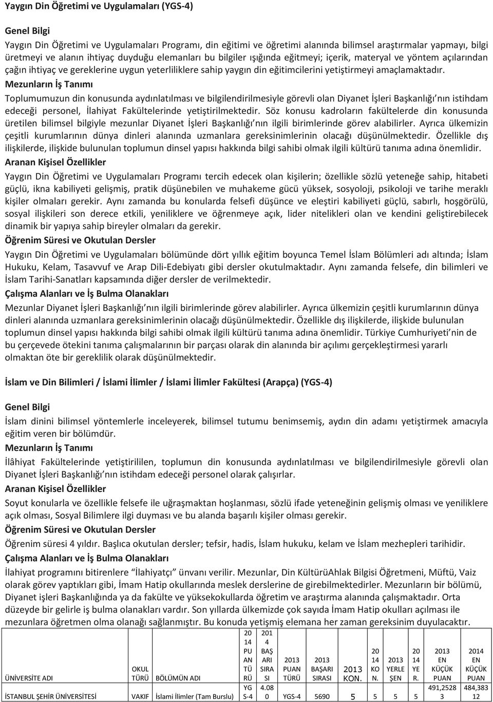 Mezunların İş Tanımı Toplumumuzun din konusunda aydınlatılması ve bilgilendirilmesiyle görevli olan Diyanet İşleri Başkanlığı nın istihdam edeceği personel, akültelerinde yetiştirilmektedir.