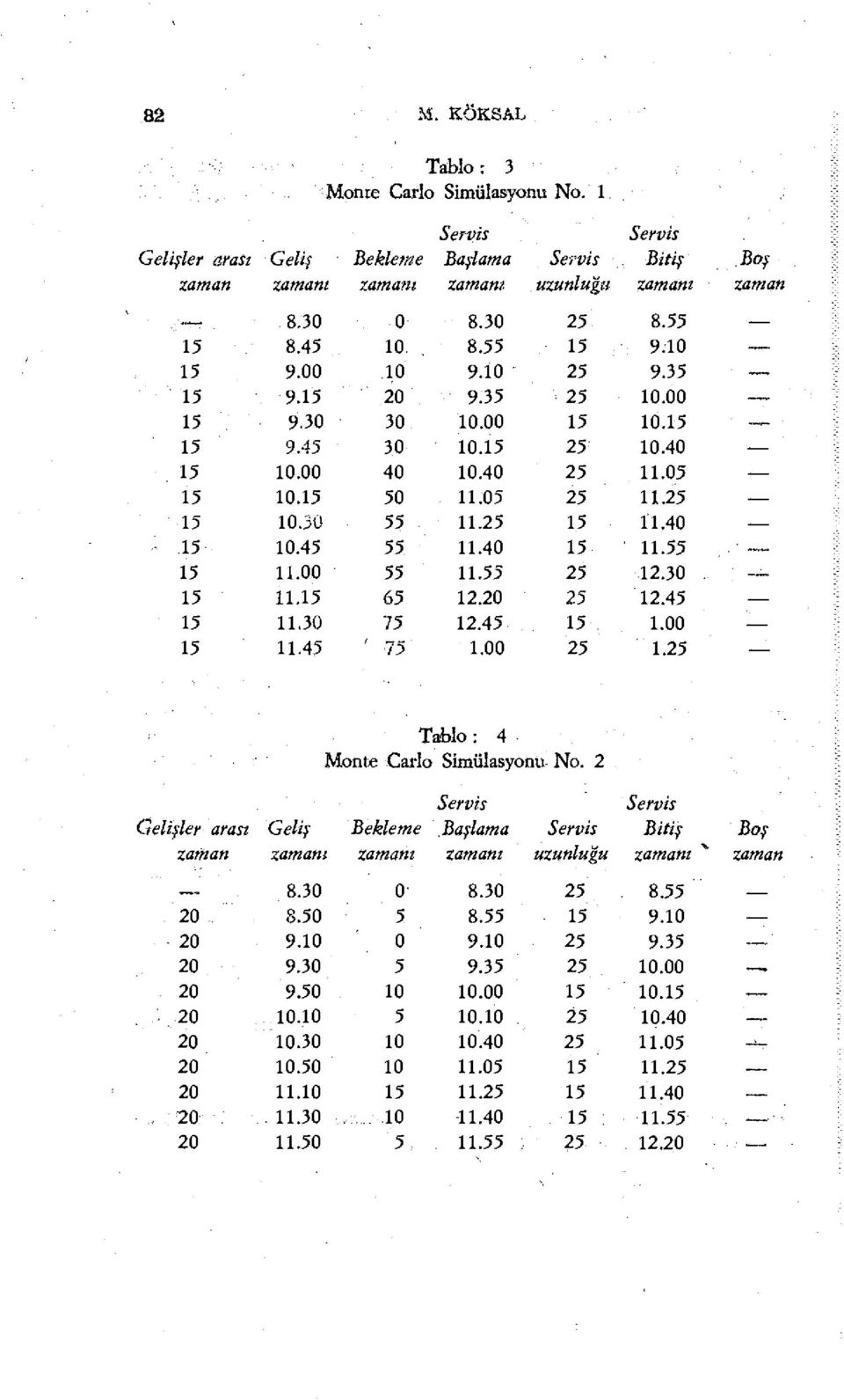 40 15 10.45 55 11.40 15 11.55 15 11.00 55 11.55 25 12.30. 15 11.15 65 12.20 25 12.45 15 11.30 75 12.45 15 1.00 15 11.45 ' 75 1.00 25 1.25 Tablo: 4 Monte Carlo Simülasyonu No.