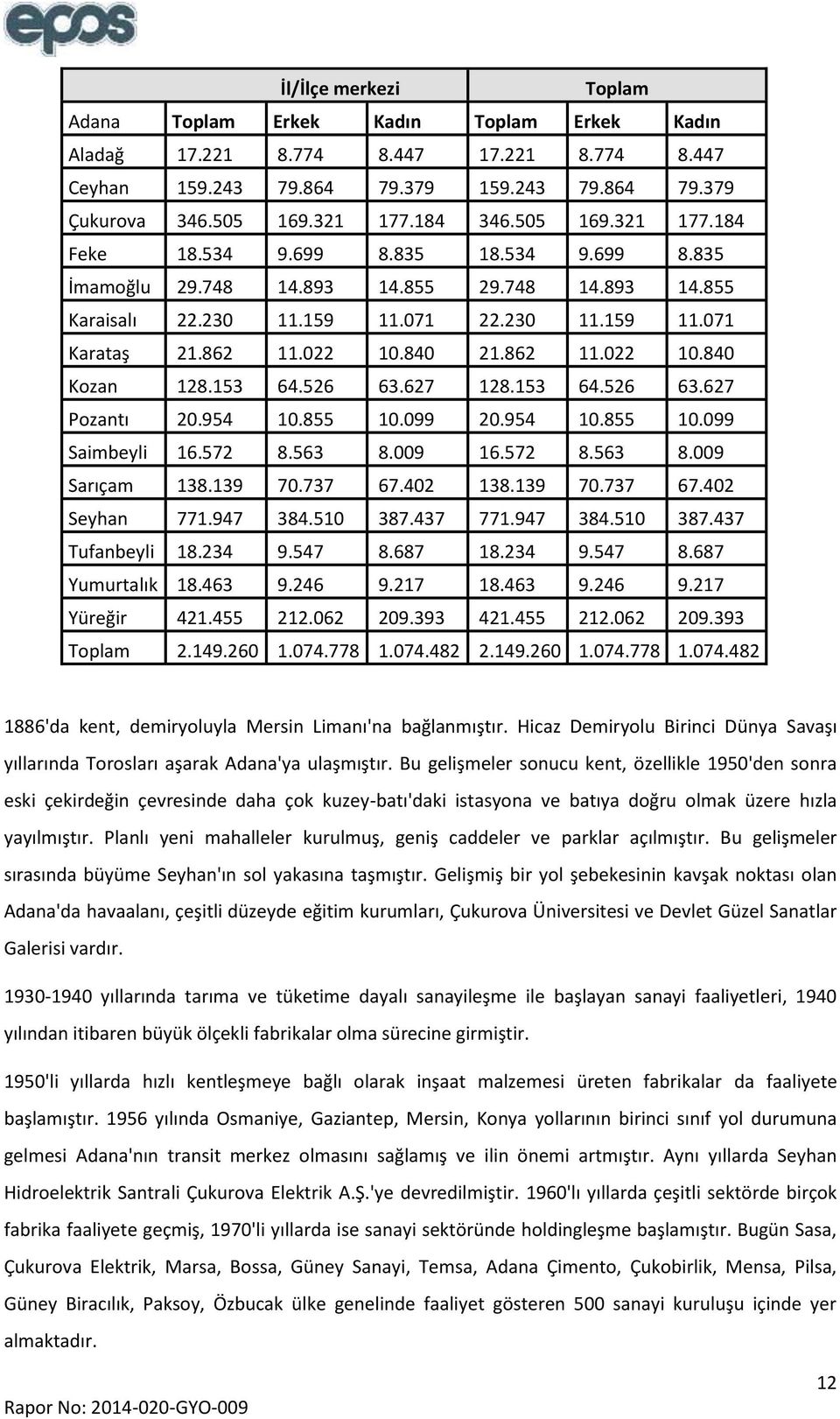 862 11.022 10.840 Kozan 128.153 64.526 63.627 128.153 64.526 63.627 Pozantı 20.954 10.855 10.099 20.954 10.855 10.099 Saimbeyli 16.572 8.563 8.009 16.572 8.563 8.009 Sarıçam 138.139 70.737 67.402 138.