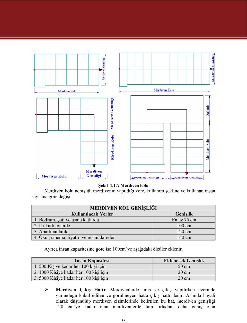 Okul, sinema, tiyatro ve resmi daireler 140 cm Ayrıca insan kapasitesine göre ise 100cm ye aşağıdaki ölçüler eklenir. İnsan Kapasitesi Eklenecek Genişlik 1. 500 Kişiye kadar her 100 kişi için 50 cm 2.