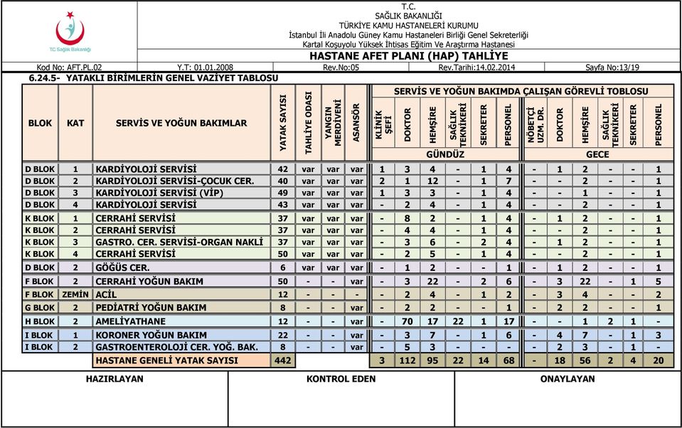 5- YATAKLI BĠRĠMLERĠN GENEL VAZĠYET TABLOSU SERVĠS VE YOĞUN BAKIMDA ÇALIġAN GÖREVLĠ TOBLOSU BLOK KAT SERVĠS VE YOĞUN BAKIMLAR GÜNDÜZ D BLOK 1 KARDĠYOLOJĠ SERVĠSĠ 42 var var var 1 3 4-1 4-1 2 - - 1 D