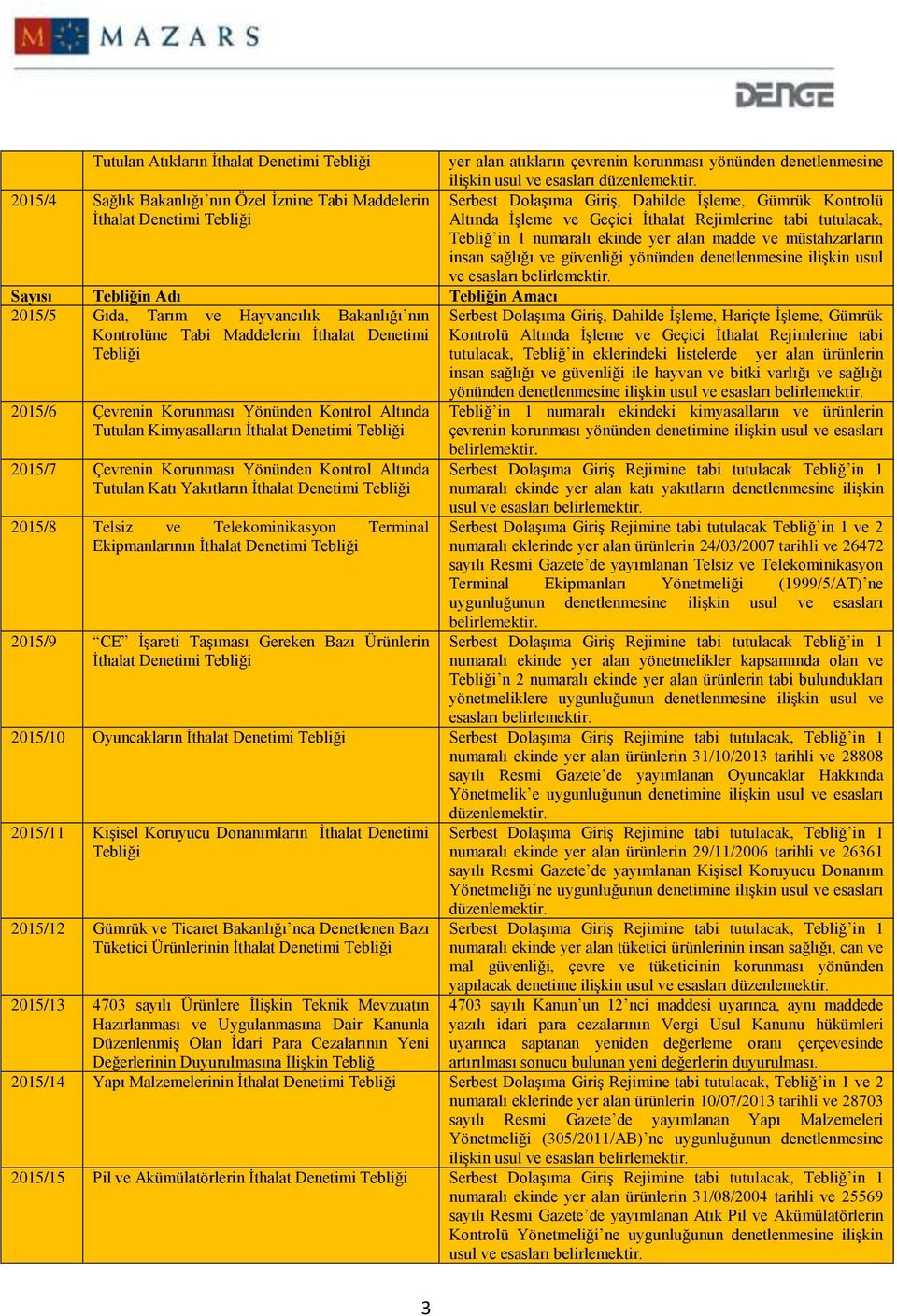 ilişkin usul ve esasları Tebliğin Amacı 2015/5 Gıda, Tarım ve Hayvancılık Bakanlığı nın Serbest Dolaşıma Giriş, Dahilde İşleme, Hariçte İşleme, Gümrük Kontrolüne Tabi Maddelerin İthalat Denetimi