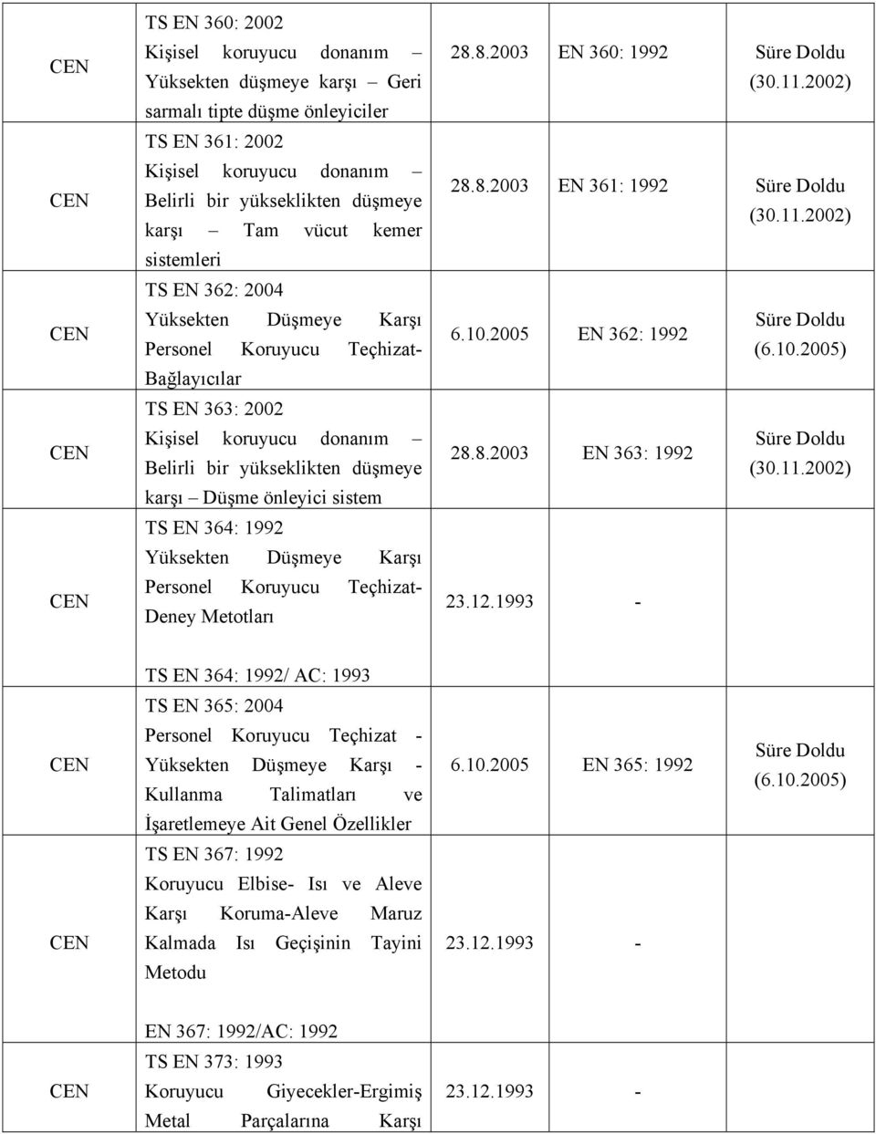 364: 1992 Yüksekten Düşmeye Karşı Personel Koruyucu Teçhizat Deney Metotları 28.8.2003 EN 360: 1992 (30.11.2002) 28.8.2003 EN 361: 1992 (30.11.2002) EN 362: 1992 28.8.2003 EN 363: 1992 (30.11.2002) 23.