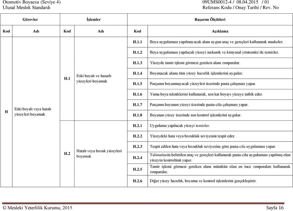 Parçanın boyanmayacak yüzeyleri üzerinde pasta çalışması yapar. H.1.6 Yama boya tekniklerini kullanarak, son kat boyayı yüzeye tatbik eder. H Eski boyalı veya hatalı yüzeyleri boyamak H.1.7 H.1.8 Parçanın boyanan yüzeyi üzerinde pasta-cila çalışması yapar.