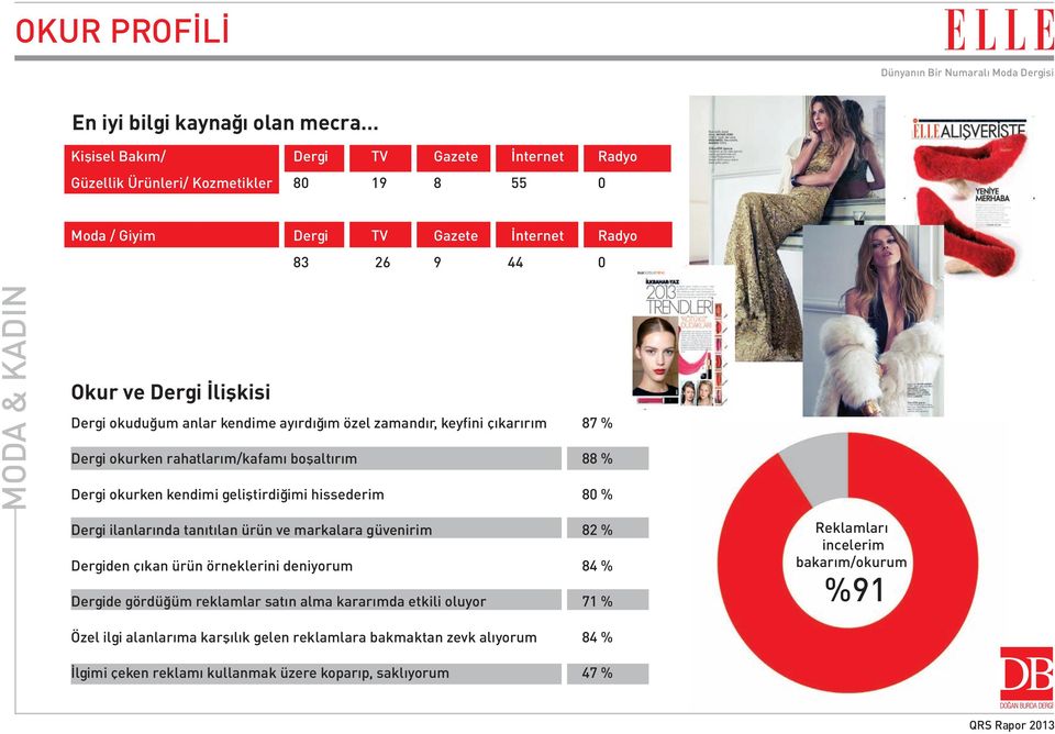 hissederim 80 % Dergi ilanlarında tanıtılan ürün ve markalara güvenirim 82 % Dergiden çıkan ürün örneklerini deniyorum 84 % Dergide gördüğüm reklamlar satın alma kararımda etkili oluyor 71