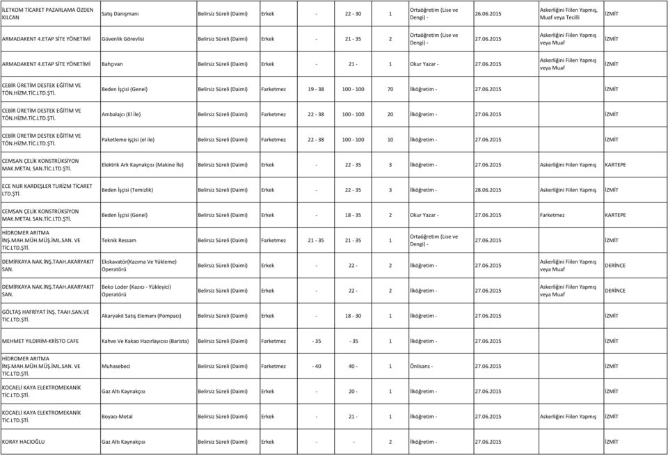HİZM. Beden İşçisi (Genel) Belirsiz Süreli (Daimi) Farketmez 19-38 100-100 70 İlköğretim - 27.06.2015 CEBİR ÜRETİM DESTEK EĞİTİM VE TÖN.HİZM. Ambalajcı (El İle) Belirsiz Süreli (Daimi) Farketmez 22-38 100-100 20 İlköğretim - 27.