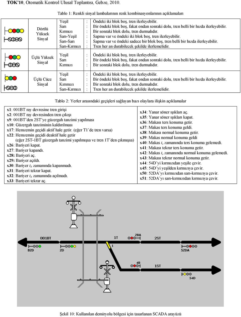 Sapma var ve öndeki sadece bir blok boş, tren belli bir hızda ilerleyebilir. Tren her an durabilecek şekilde ilerlemelidir.