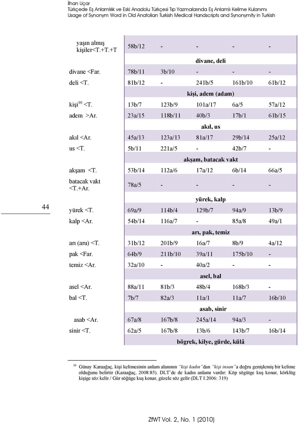 23a/15 118b/11 40b/3 17b/1 61b/15 akıl, us akıl <Ar. 45a/13 123a/13 81a/17 29b/14 25a/12 us <T. 5b/11 221a/5-42b/7 - akşam, batacak vakt akşam <T. 53b/14 112a/6 17a/12 6b/14 66a/5 batacak vakt <T.+Ar.