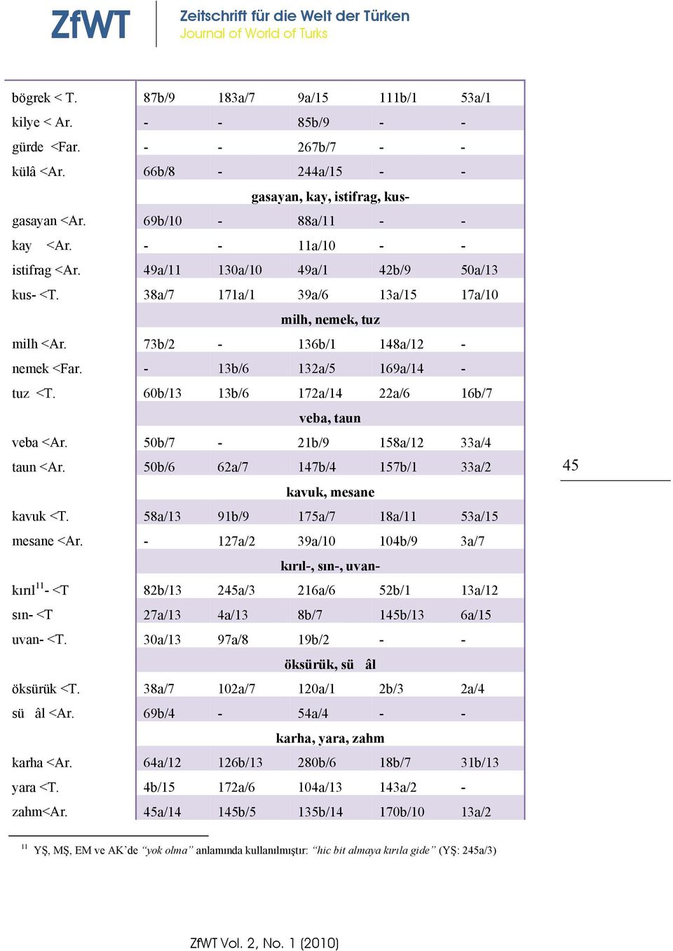 38a/7 171a/1 39a/6 13a/15 17a/10 milh, nemek, tuz milh <Ar. 73b/2-136b/1 148a/12 - nemek <Far. - 13b/6 132a/5 169a/14 - tuz <T. 60b/13 13b/6 172a/14 22a/6 16b/7 veba, taun veba <Ar.