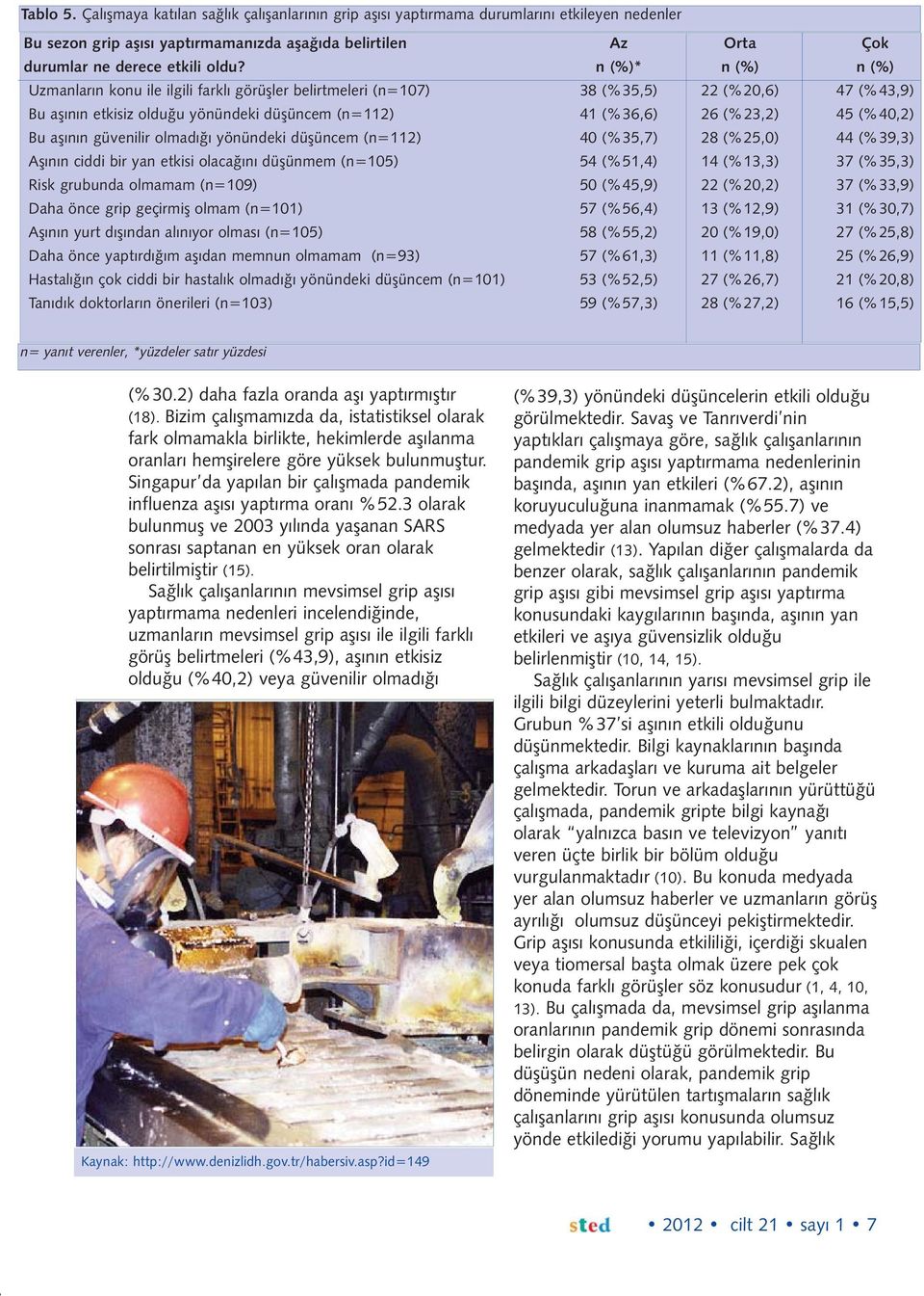 (%40,2) Bu aşının güvenilir olmadığı yönündeki düşüncem (n=112) 40 (%35,7) 28 (%25,0) 44 (%39,3) Aşının ciddi bir yan etkisi olacağını düşünmem (n=105) 54 (%51,4) 14 (%13,3) 37 (%35,3) Risk grubunda