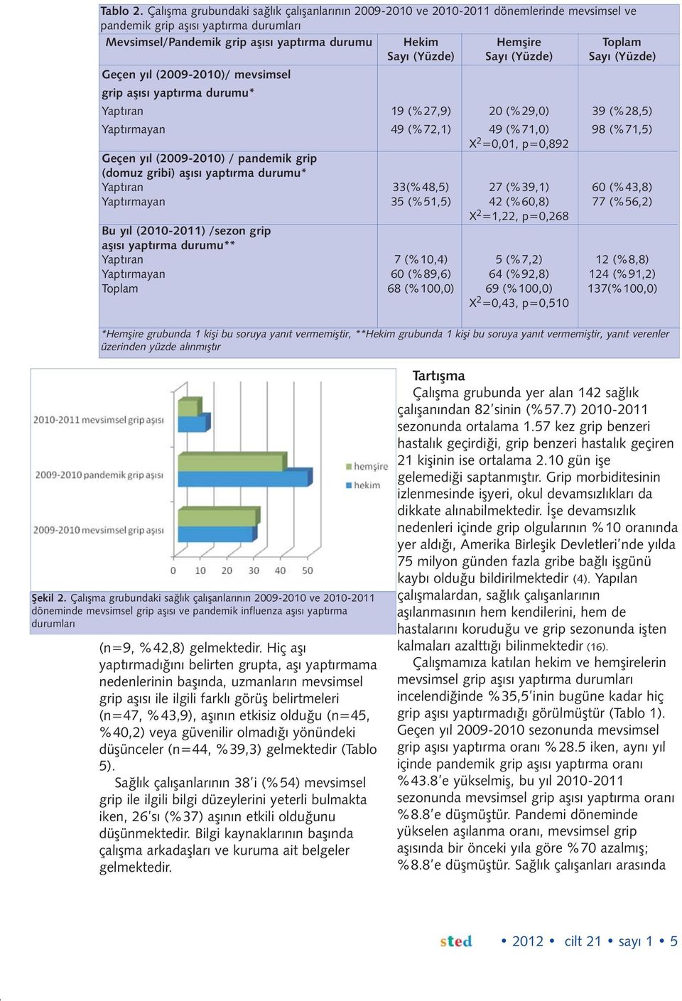 Sayı (Yüzde) Sayı (Yüzde) Sayı (Yüzde) Geçen yıl (2009-2010)/ mevsimsel grip aşısı yaptırma durumu* Yaptıran 19 (%27,9) 20 (%29,0) 39 (%28,5) Yaptırmayan 49 (%72,1) 49 (%71,0) 98 (%71,5) X 2 =0,01,