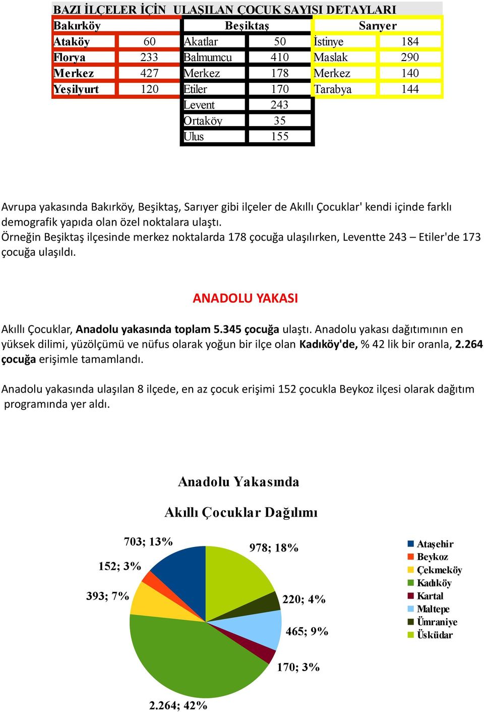 Örneğin Beşiktaş ilçesinde merkez noktalarda 178 çocuğa ulaşılırken, Leventte 243 Etiler'de 173 çocuğa ulaşıldı. ANADOLU YAKASI Akıllı Çocuklar, Anadolu yakasında toplam 5.345 çocuğa ulaştı.